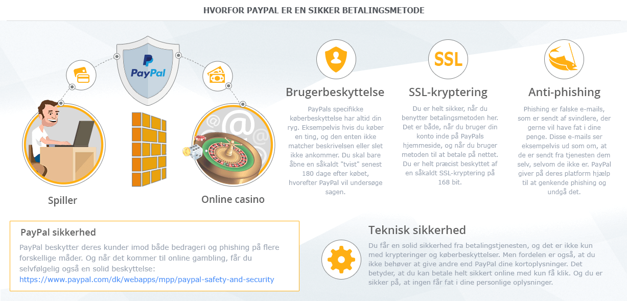 Infografik om sikkerheden og PayPal. Der gennemgåes elementer såsom brugerbeskyttelse, SSL-kryptering, anti-phishing og teknisk sikkerhed